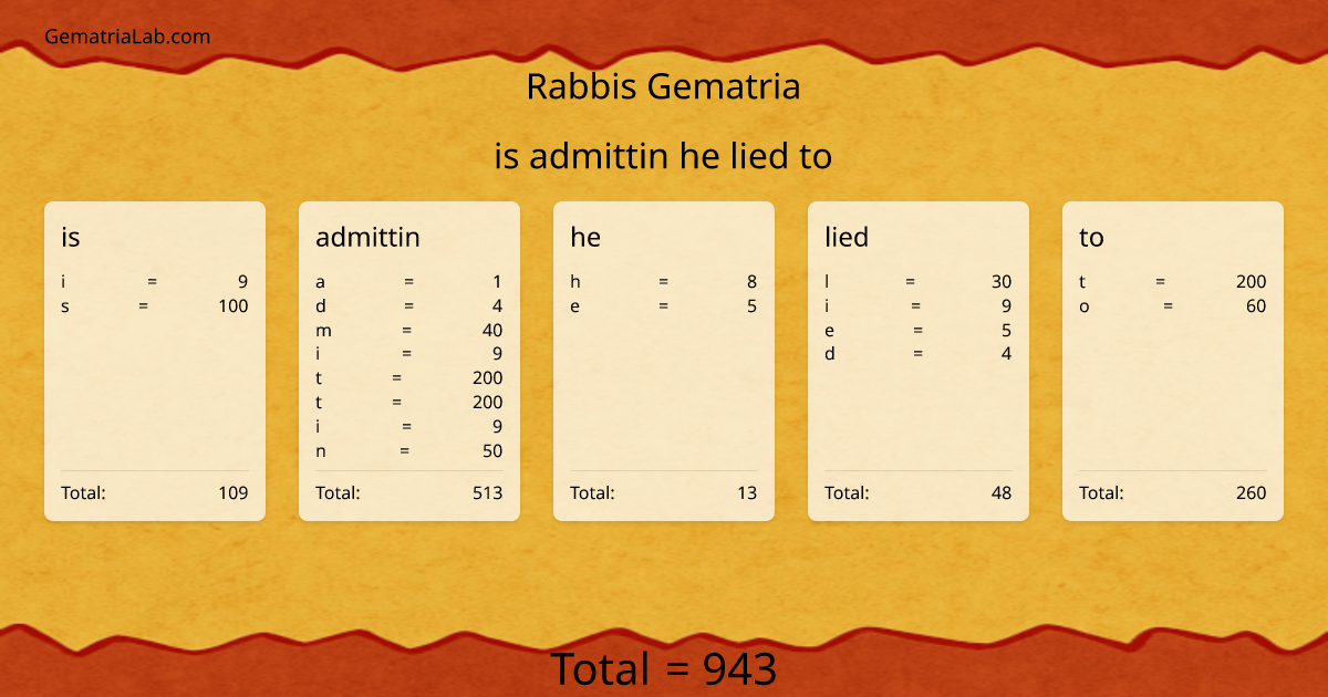 is admittin he lied to in rabbis Gematria